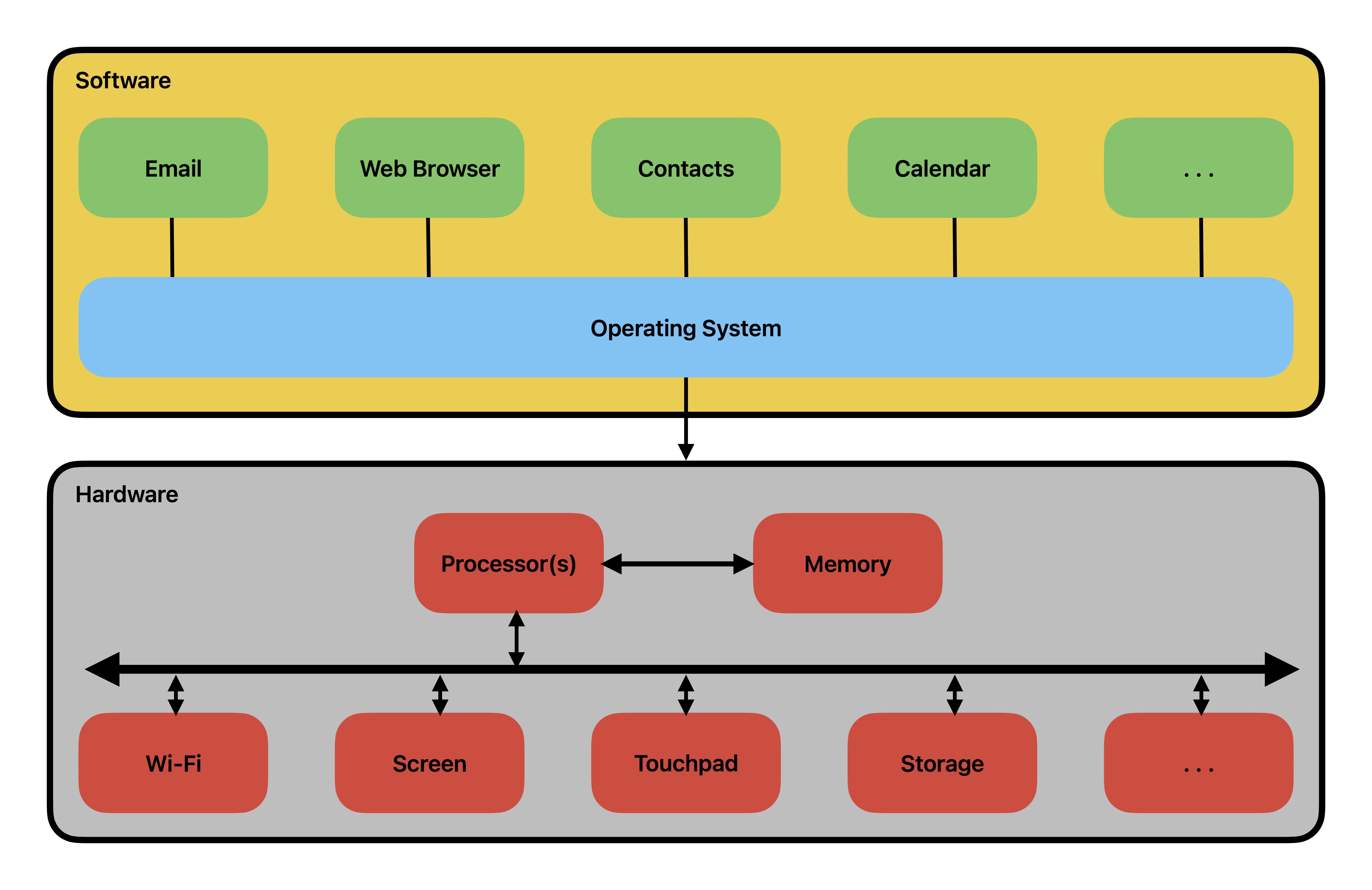 A diagram showing three layers: Apps, Operating Sytem and Hardware